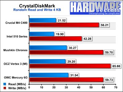 Обзор Crucial M4 Intel 510 Series Mushkin Chronos OCZ Vertex 3 MAX IOPS OWC Mercury Extreme 6G