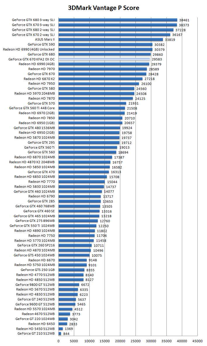 Обзор и тестирование видеокарты KFA2 GeForce GTX 670 EX OC - Компьютерный  ресурс У SM