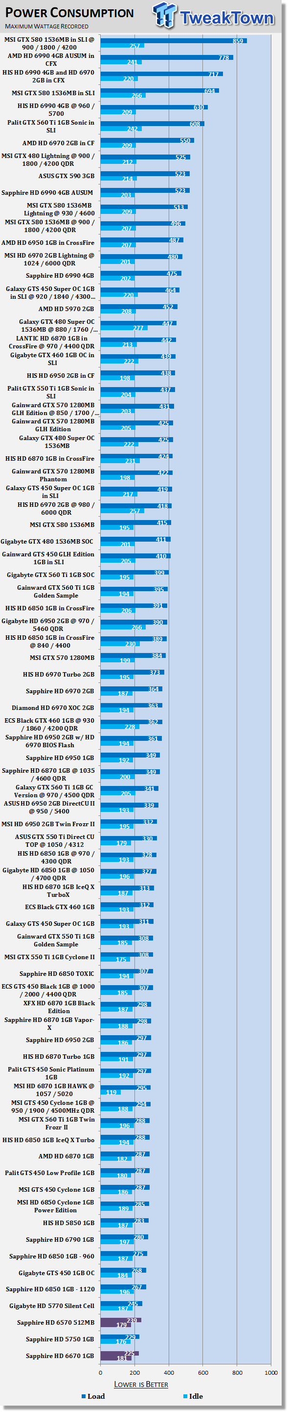 Обзор видеокарт Sapphire Radeon HD 6570 и HD 6670 - Компьютерный ресурс У SM