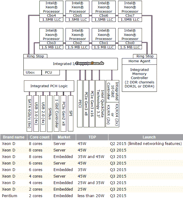 Intel Broadwell-DE